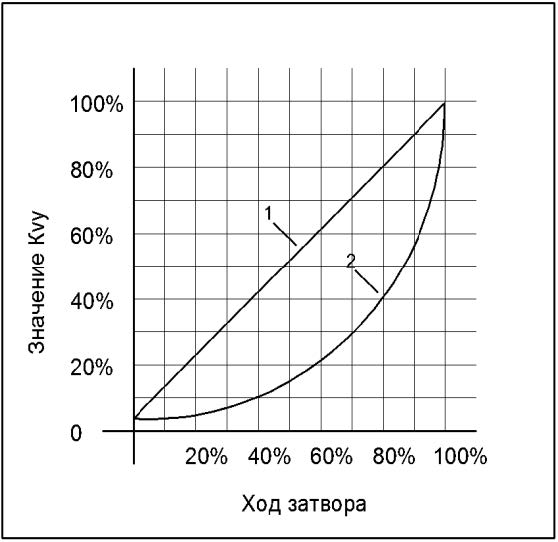 Пропускная способность клапана формула